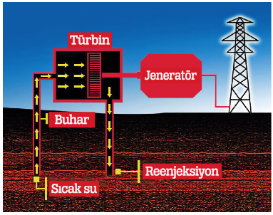 Yer altında Akkuyular var